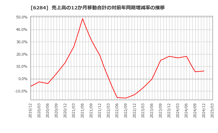 6284 日精エー・エス・ビー機械(株): 売上高の12か月移動合計の対前年同期増減率の推移