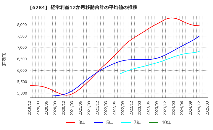 6284 日精エー・エス・ビー機械(株): 経常利益12か月移動合計の平均値の推移