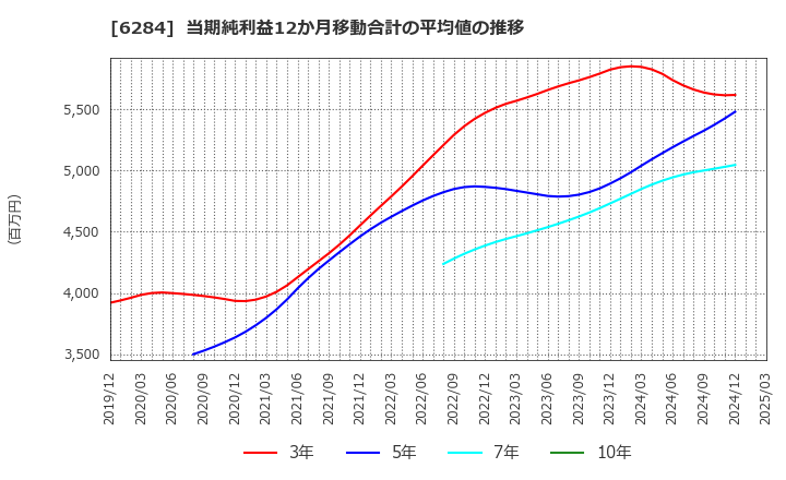 6284 日精エー・エス・ビー機械(株): 当期純利益12か月移動合計の平均値の推移