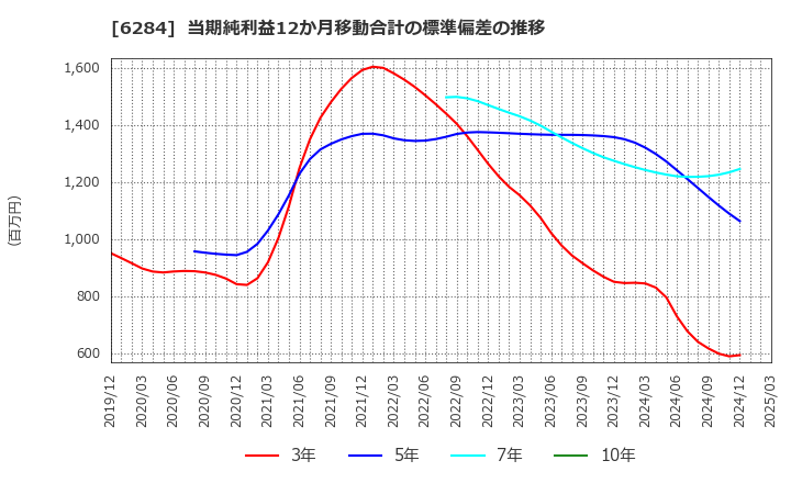 6284 日精エー・エス・ビー機械(株): 当期純利益12か月移動合計の標準偏差の推移