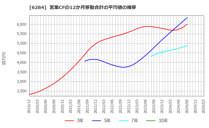 6284 日精エー・エス・ビー機械(株): 営業CFの12か月移動合計の平均値の推移