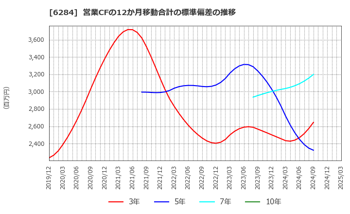 6284 日精エー・エス・ビー機械(株): 営業CFの12か月移動合計の標準偏差の推移