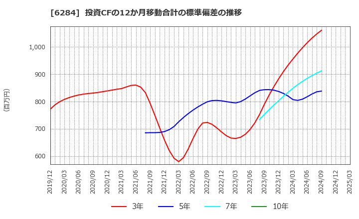6284 日精エー・エス・ビー機械(株): 投資CFの12か月移動合計の標準偏差の推移