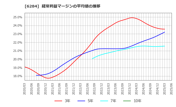 6284 日精エー・エス・ビー機械(株): 経常利益マージンの平均値の推移