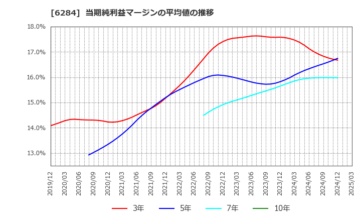 6284 日精エー・エス・ビー機械(株): 当期純利益マージンの平均値の推移