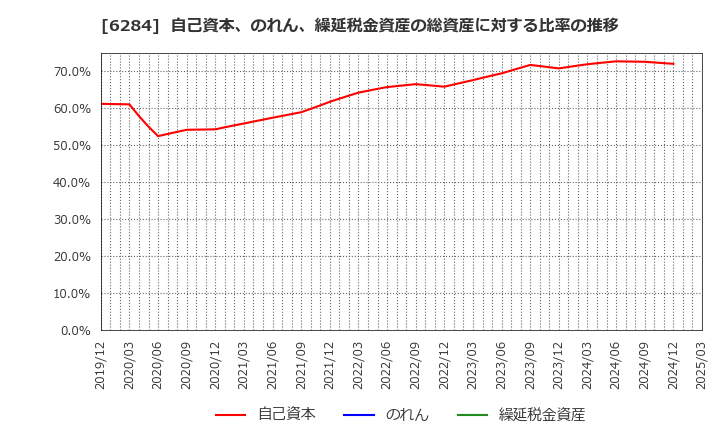 6284 日精エー・エス・ビー機械(株): 自己資本、のれん、繰延税金資産の総資産に対する比率の推移