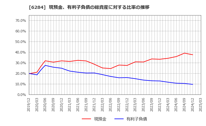 6284 日精エー・エス・ビー機械(株): 現預金、有利子負債の総資産に対する比率の推移