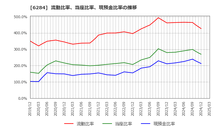 6284 日精エー・エス・ビー機械(株): 流動比率、当座比率、現預金比率の推移