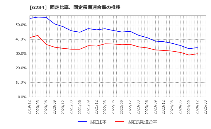 6284 日精エー・エス・ビー機械(株): 固定比率、固定長期適合率の推移
