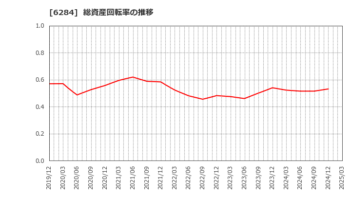 6284 日精エー・エス・ビー機械(株): 総資産回転率の推移