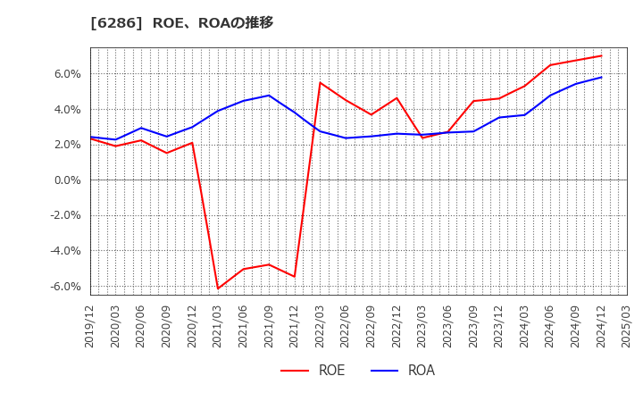 6286 靜甲(株): ROE、ROAの推移