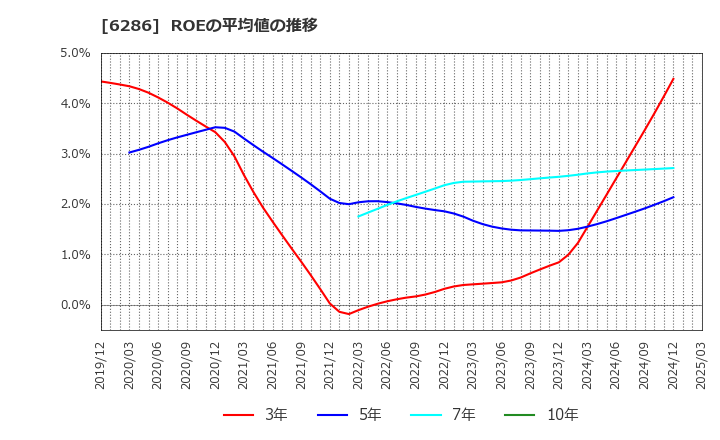 6286 靜甲(株): ROEの平均値の推移