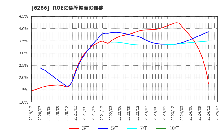 6286 靜甲(株): ROEの標準偏差の推移