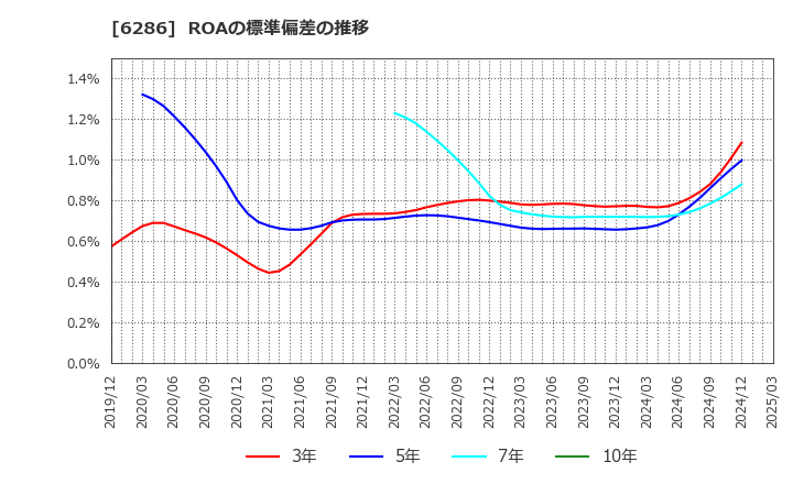6286 靜甲(株): ROAの標準偏差の推移