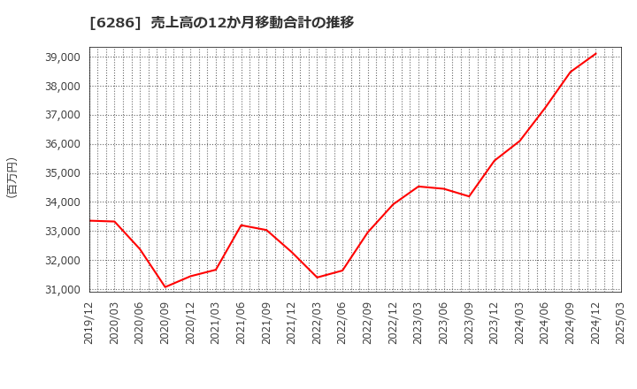 6286 靜甲(株): 売上高の12か月移動合計の推移