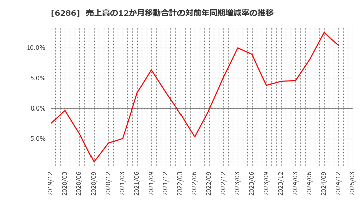 6286 靜甲(株): 売上高の12か月移動合計の対前年同期増減率の推移