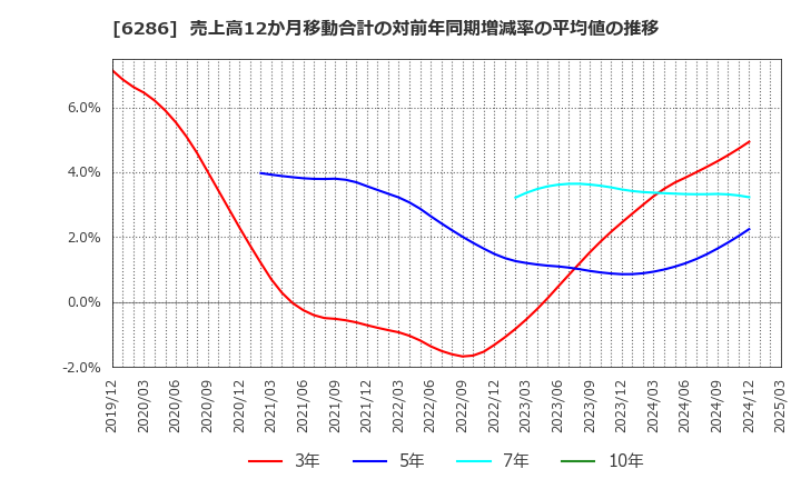 6286 靜甲(株): 売上高12か月移動合計の対前年同期増減率の平均値の推移