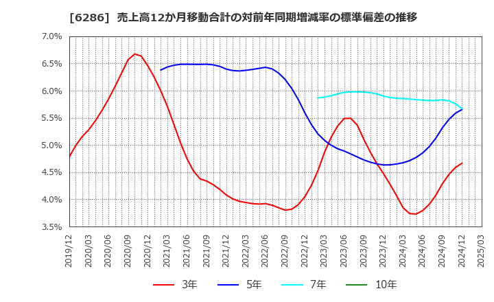 6286 靜甲(株): 売上高12か月移動合計の対前年同期増減率の標準偏差の推移