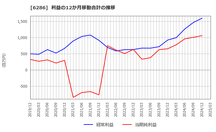 6286 靜甲(株): 利益の12か月移動合計の推移