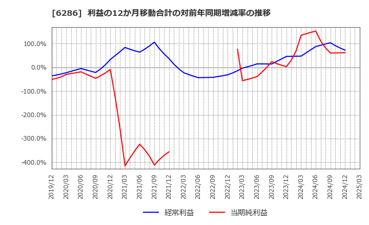 6286 靜甲(株): 利益の12か月移動合計の対前年同期増減率の推移