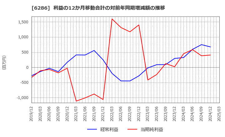 6286 靜甲(株): 利益の12か月移動合計の対前年同期増減額の推移