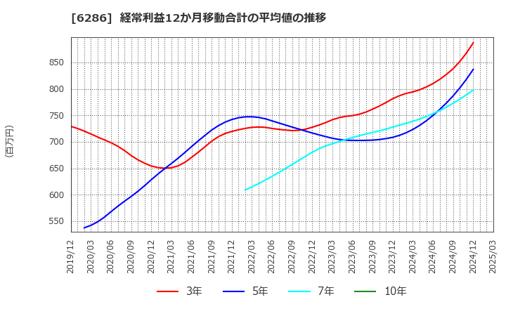 6286 靜甲(株): 経常利益12か月移動合計の平均値の推移