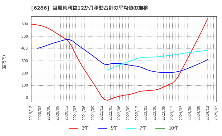 6286 靜甲(株): 当期純利益12か月移動合計の平均値の推移