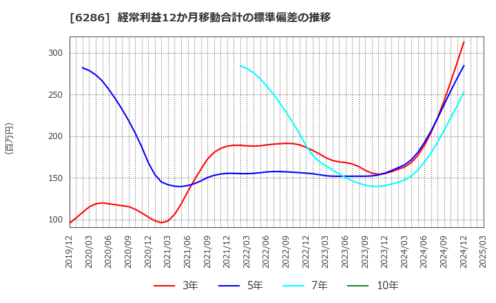 6286 靜甲(株): 経常利益12か月移動合計の標準偏差の推移