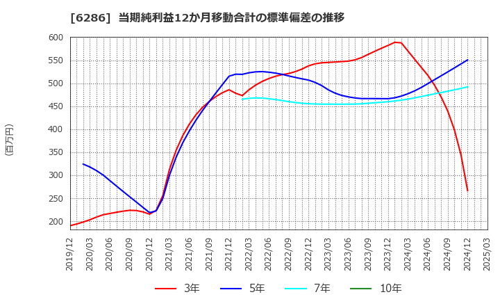 6286 靜甲(株): 当期純利益12か月移動合計の標準偏差の推移