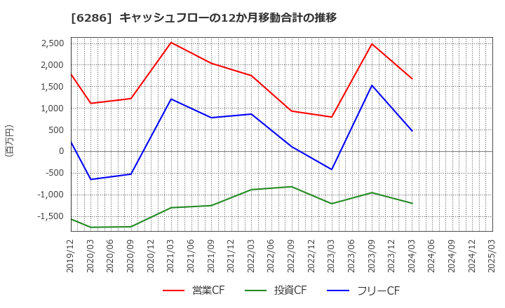 6286 靜甲(株): キャッシュフローの12か月移動合計の推移