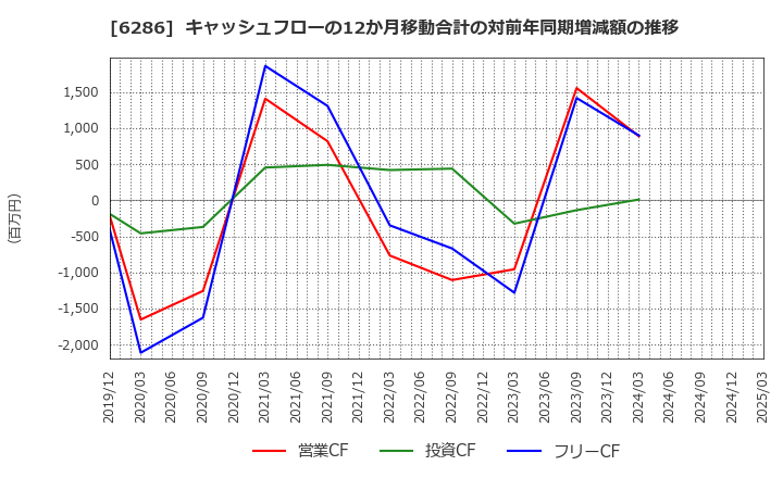 6286 靜甲(株): キャッシュフローの12か月移動合計の対前年同期増減額の推移