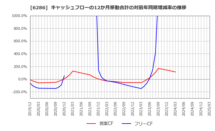 6286 靜甲(株): キャッシュフローの12か月移動合計の対前年同期増減率の推移