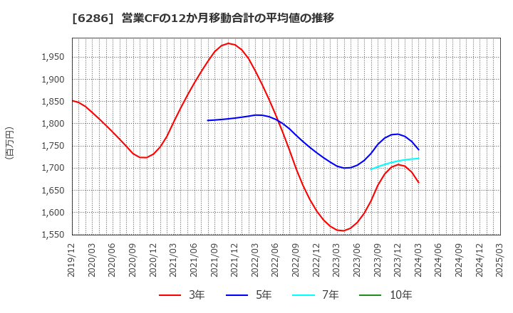 6286 靜甲(株): 営業CFの12か月移動合計の平均値の推移