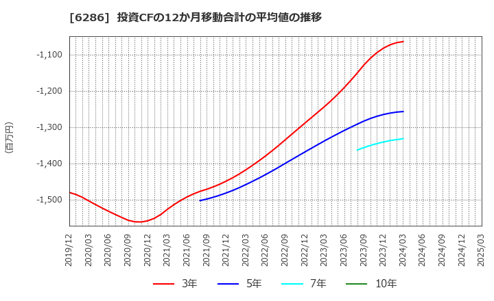 6286 靜甲(株): 投資CFの12か月移動合計の平均値の推移