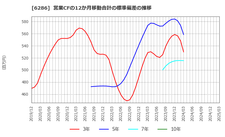 6286 靜甲(株): 営業CFの12か月移動合計の標準偏差の推移