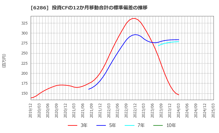6286 靜甲(株): 投資CFの12か月移動合計の標準偏差の推移