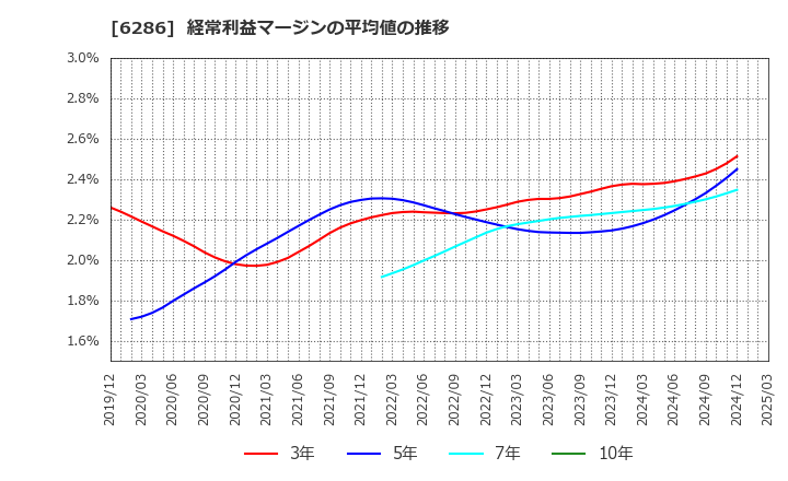 6286 靜甲(株): 経常利益マージンの平均値の推移