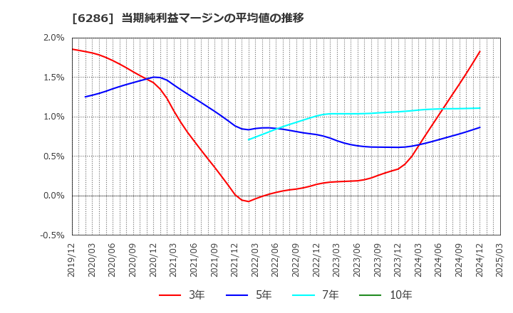 6286 靜甲(株): 当期純利益マージンの平均値の推移