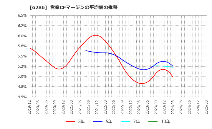 6286 靜甲(株): 営業CFマージンの平均値の推移