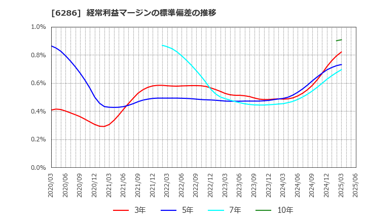 6286 靜甲(株): 経常利益マージンの標準偏差の推移