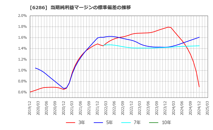6286 靜甲(株): 当期純利益マージンの標準偏差の推移