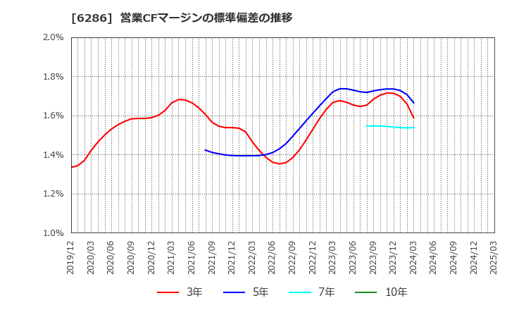 6286 靜甲(株): 営業CFマージンの標準偏差の推移