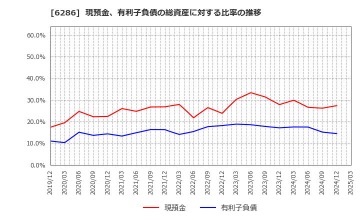 6286 靜甲(株): 現預金、有利子負債の総資産に対する比率の推移