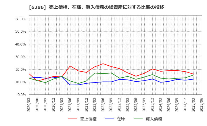 6286 靜甲(株): 売上債権、在庫、買入債務の総資産に対する比率の推移