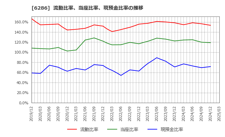 6286 靜甲(株): 流動比率、当座比率、現預金比率の推移