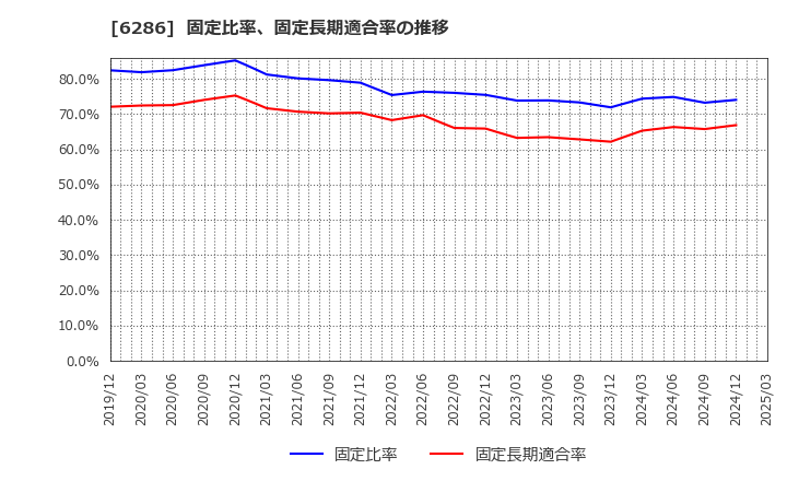 6286 靜甲(株): 固定比率、固定長期適合率の推移