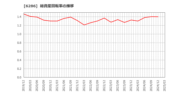 6286 靜甲(株): 総資産回転率の推移