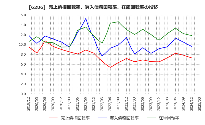 6286 靜甲(株): 売上債権回転率、買入債務回転率、在庫回転率の推移
