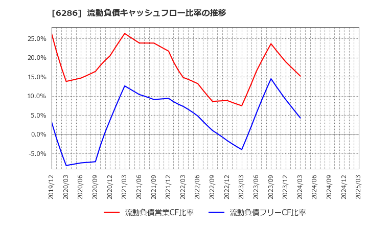6286 靜甲(株): 流動負債キャッシュフロー比率の推移