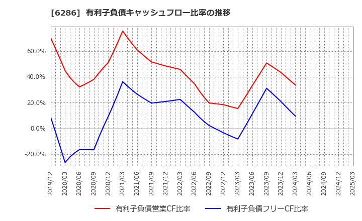 6286 靜甲(株): 有利子負債キャッシュフロー比率の推移